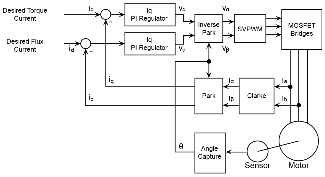 complete foc control loop